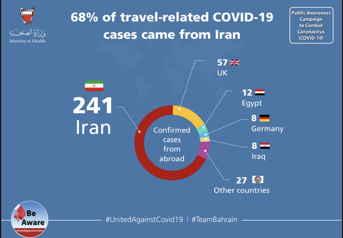 Ministry of Health: 241 of travel-related COVID-19 cases came from Iran, 112 from other countries