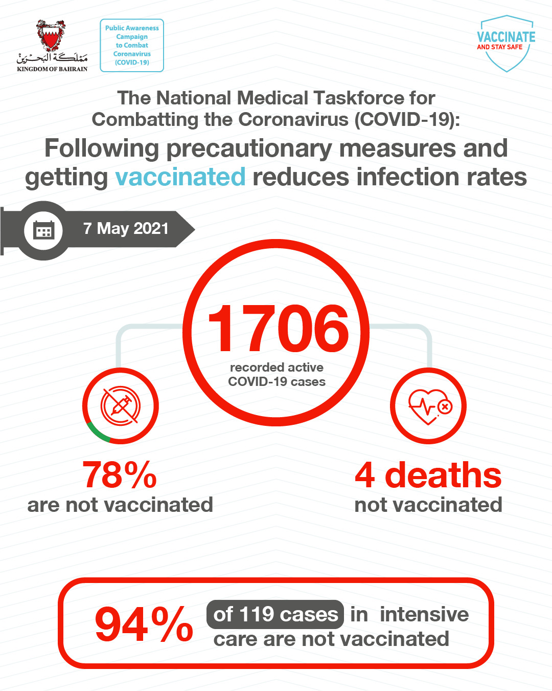 Medical Taskforce: High percentage of active COVID-19 cases not vaccinated: 08 May 2021