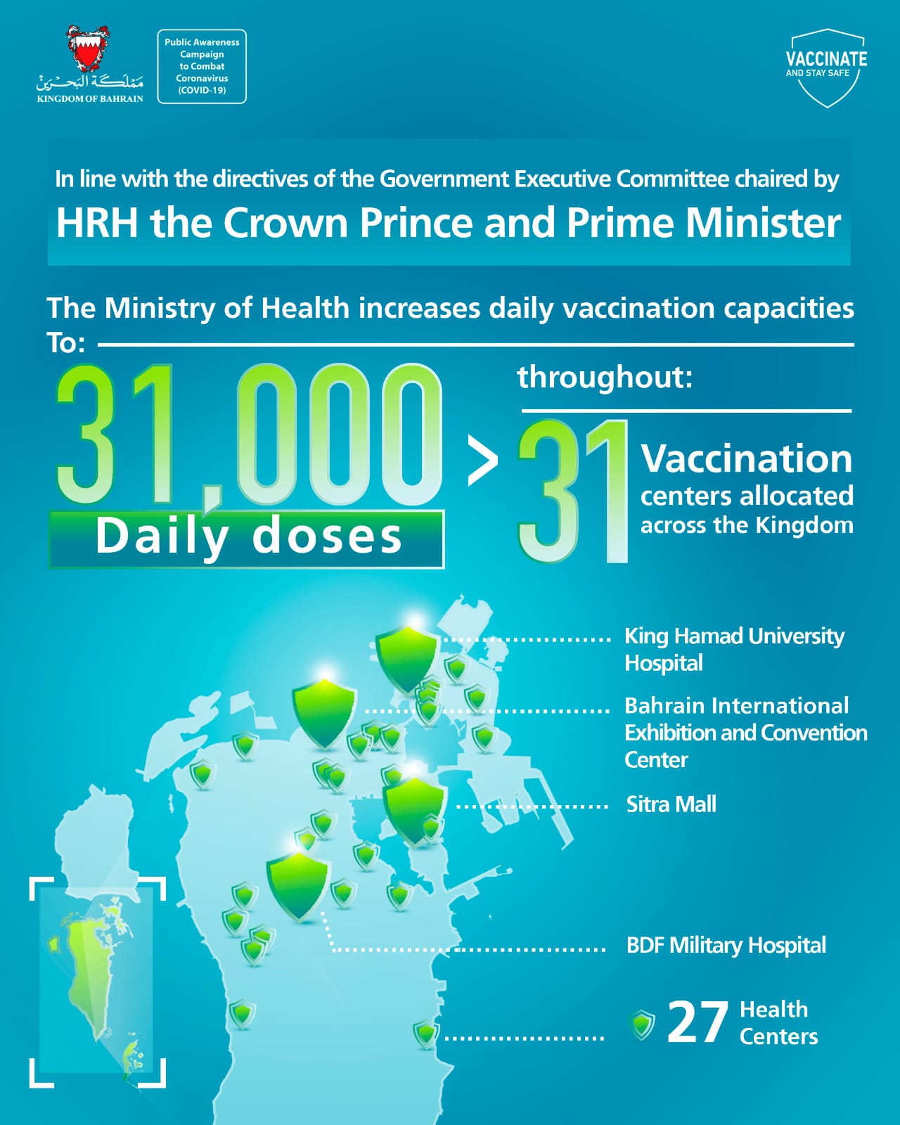 The Ministry of Health increases daily vaccination capacity to 31,000 doses at 31 health centers across the Kingdom