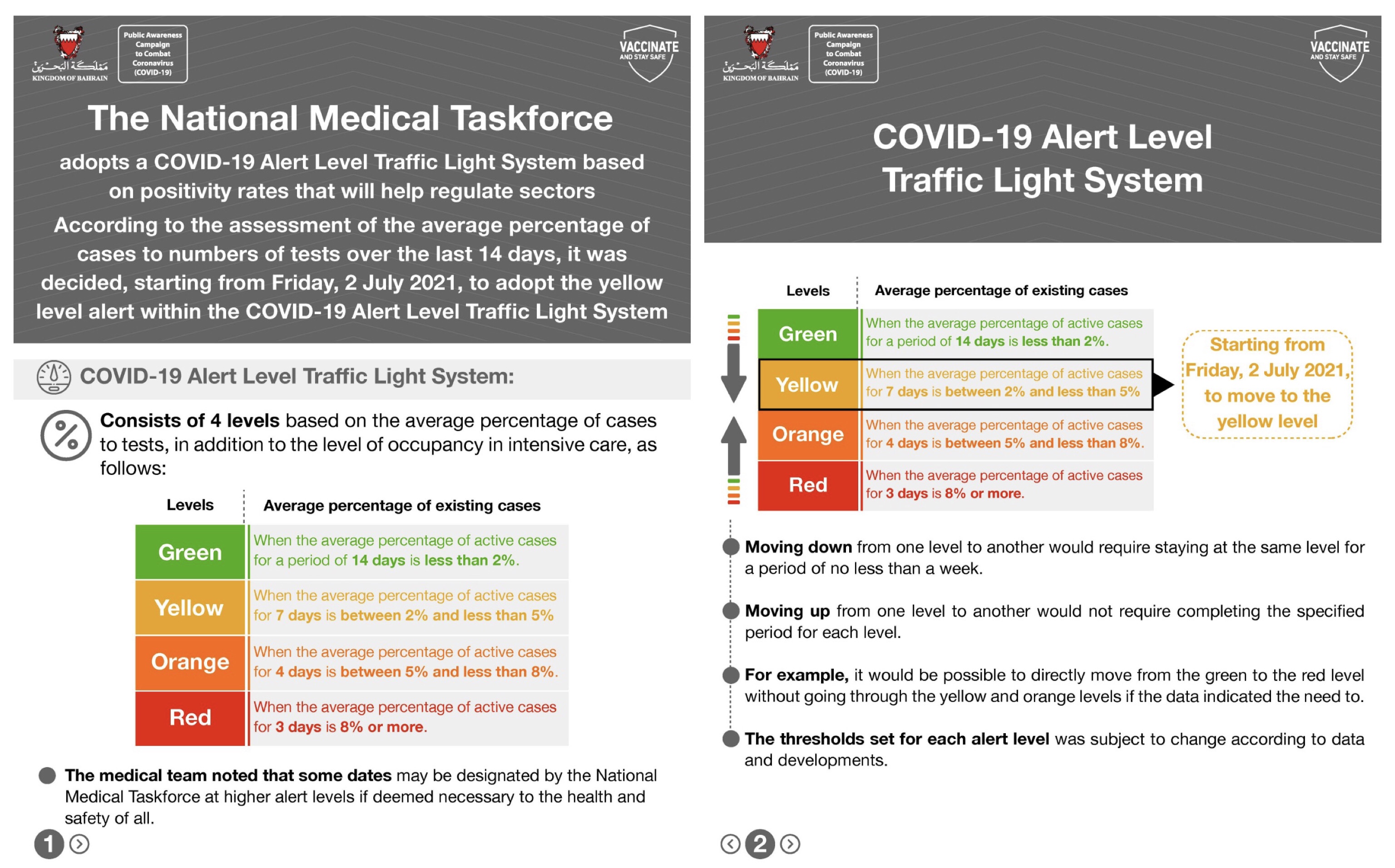 National Medical Taskforce for Combatting the Coronavirus (COVID-19) adopts a COVID-19 Alert Level Traffic Light System based on positivity rate across various sectors
