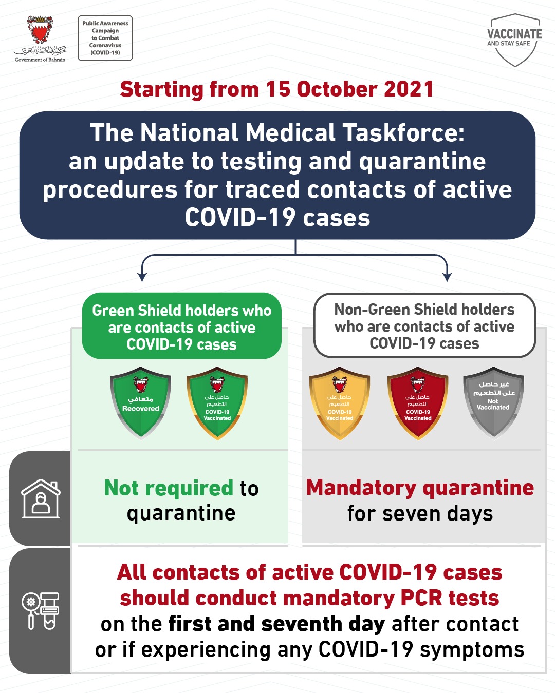 Quarantine not required for Green Shield holders who are contacts of active COVID-19 cases: 07 October 2021