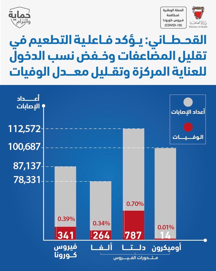 Dr. Al Qahtani: 100,000 Omicron cases; 14 deaths since January 2022